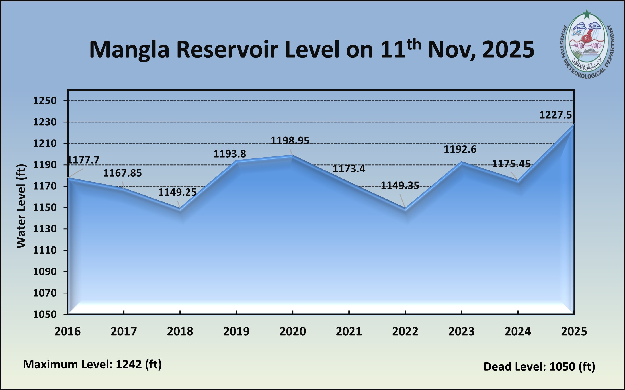 /storage/uploads/ndmc/dam-reservoirs/images/11-11-2025-mangla level.jpg